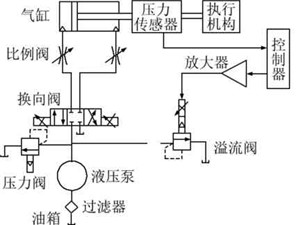  Control system of grinding pressure