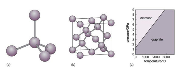 diamond Crystal Structure