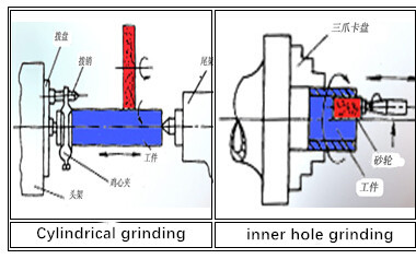 Grinding technology of diamond wheel