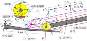 Weak rigidity deformation model of belt grinding system