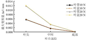 Simulation results of blade deformations  at different grinding pressures