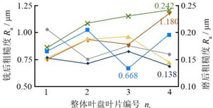 Surface roughness of blade pot