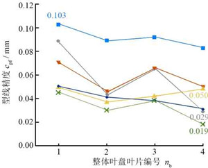 Profile accuracy of blade pot