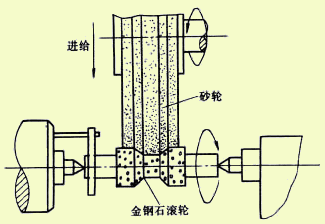 Diamond roller dressing grinding wheel.