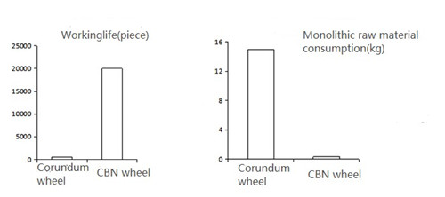 Comparison of life and raw material consumption of camshaft processed by vitrified CBN wheel and corundum wheel