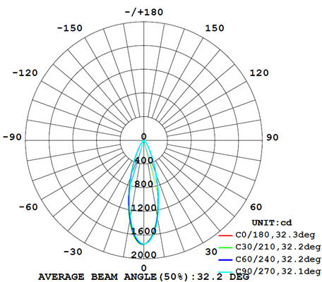 Light distribution data 