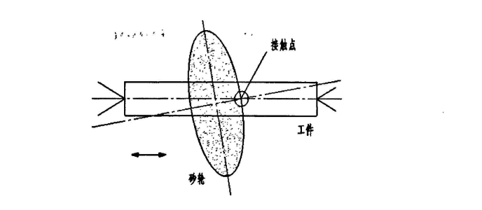 Working principle of fast point grinding process