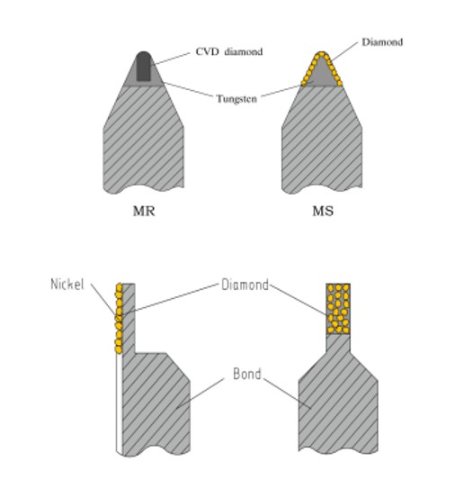 Type of diamond dresser